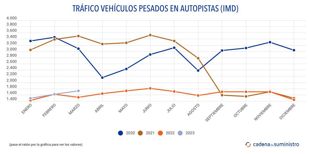 trafico-vehiculos-pesados-en-autopistas-imd