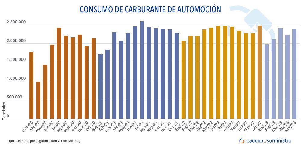 consumo-de-carburante-de-automocion