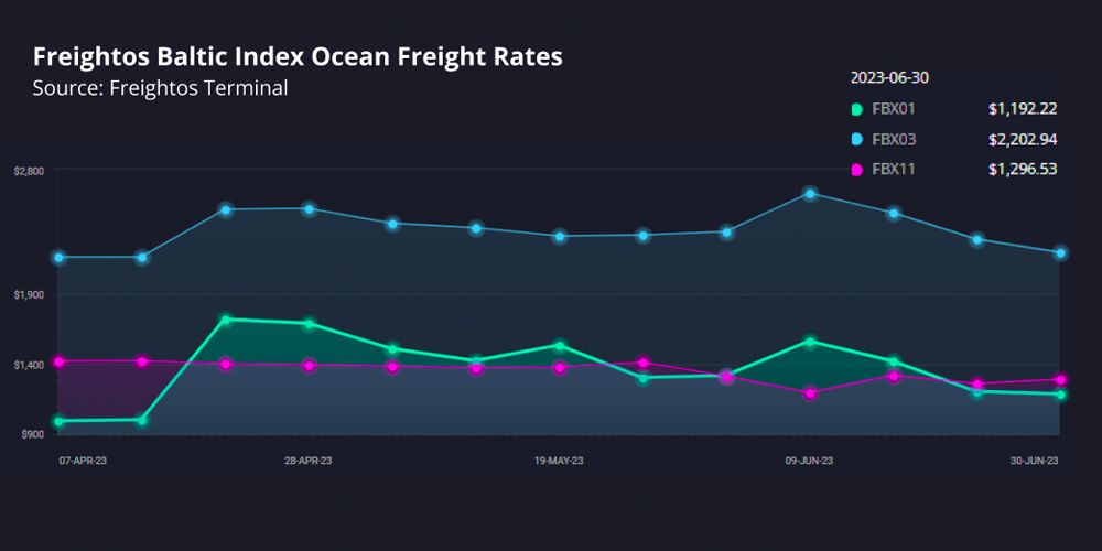 grafico fletes freightos 6072023