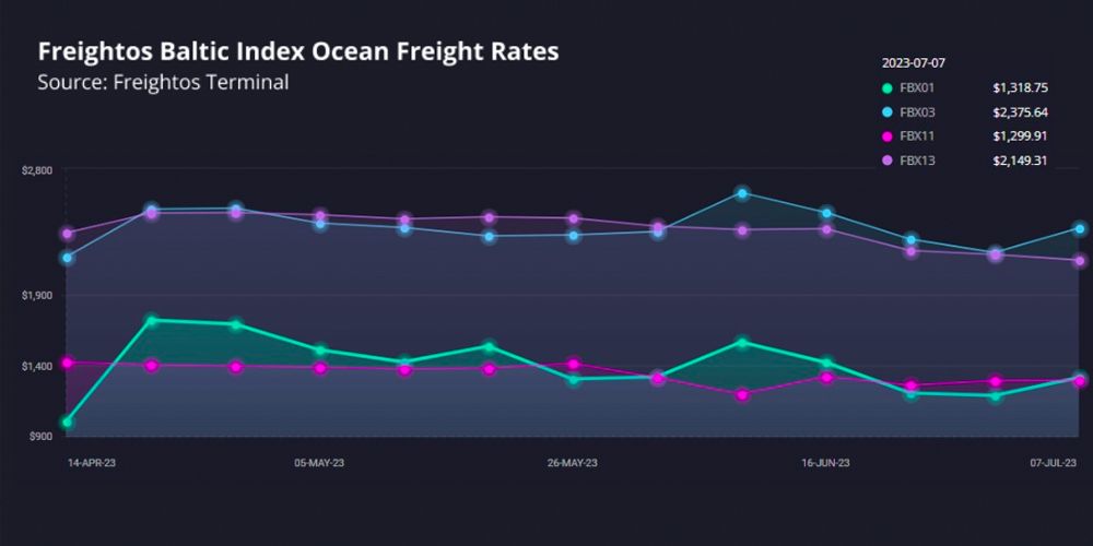 grafico freightos 12062023