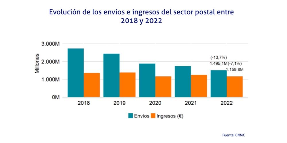 grafico sector postal 2022 CNMC