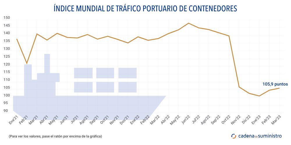 indice-mundial-de-trafico-portuario-de-contenedores