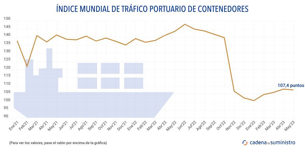 indice-mundial-de-trafico-portuario-de-contenedores