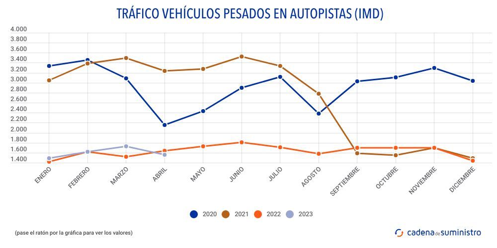 trafico-vehiculos-pesados-en-autopistas-imd