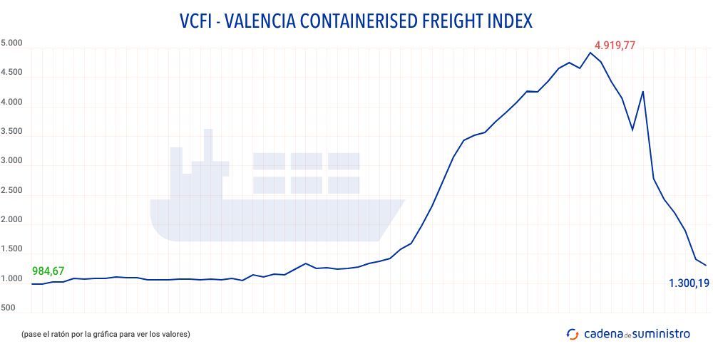 vcfi-valencia-containers