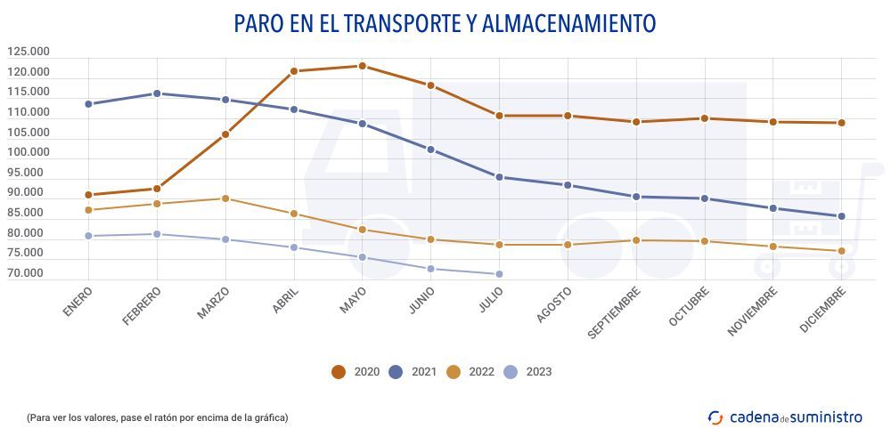 paro-en-el-transporte-y-alamacenamiento