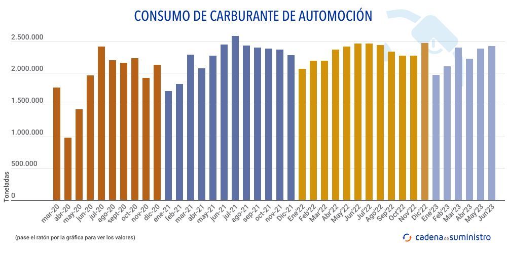 consumo-de-carburante-de-automocion