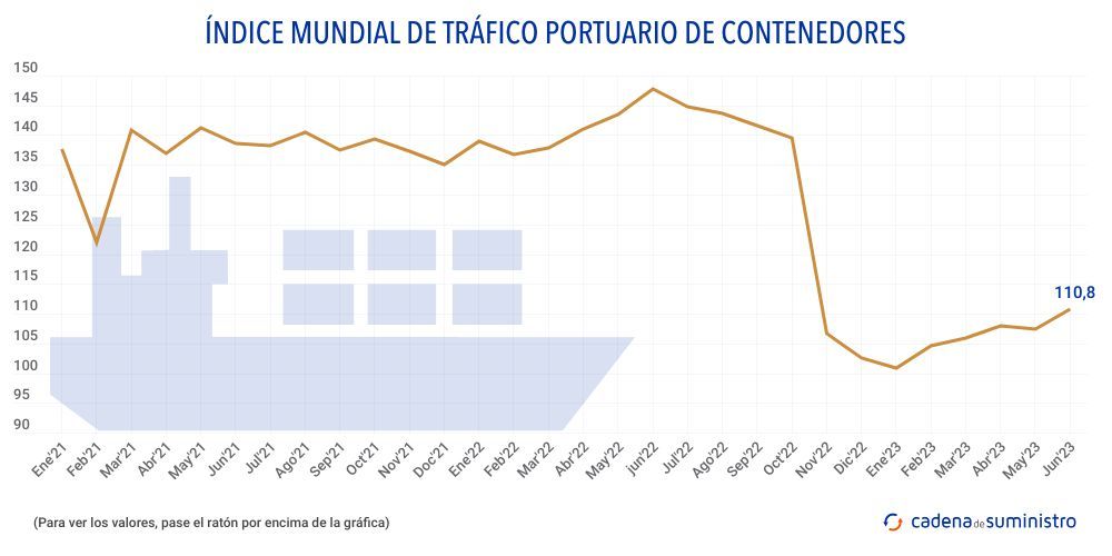 indice-mundial-de-trafico-portuario-de-contenedores