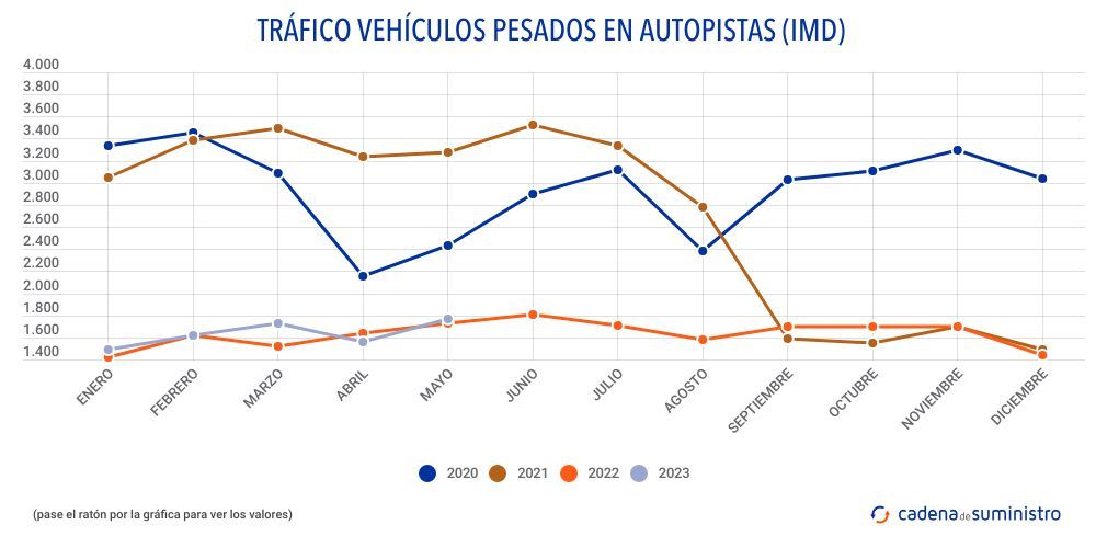 trafico-vehiculos-pesados-en-autopistas-imd