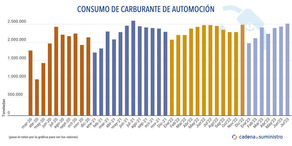 consumo-de-carburante-de-automocion