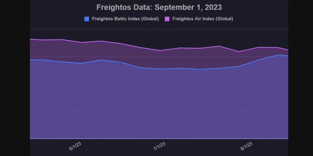 grafico fletes freightos 07092023
