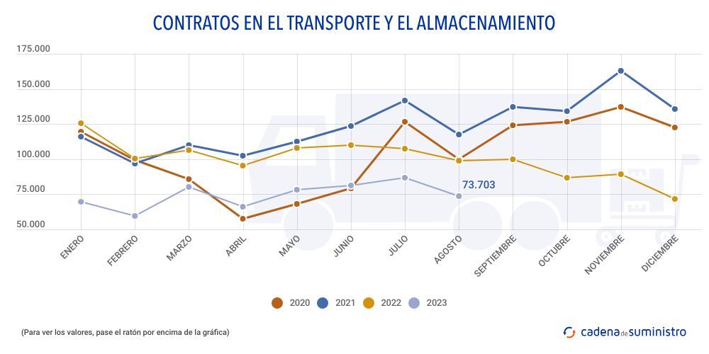 contratos-en-el-transporte-y-el-almacenamiento