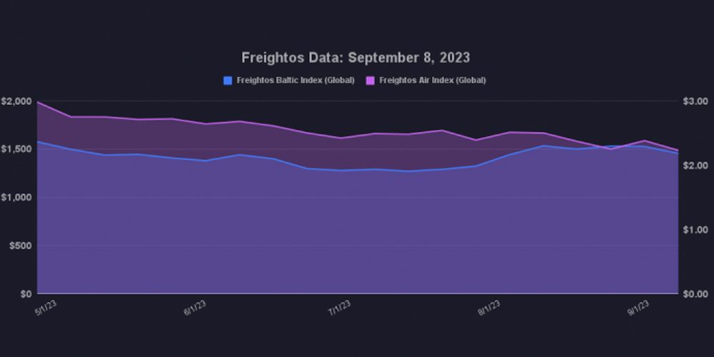 grafico fletes freightos 15092023