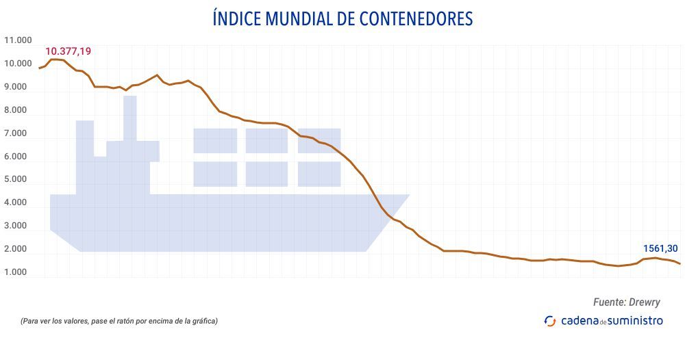 drewry-indice-mundial-de-contenedores