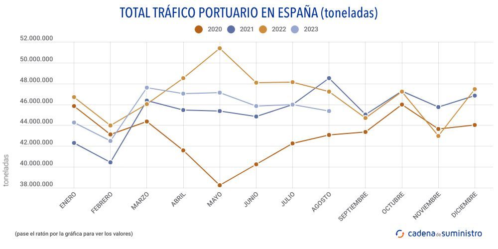 total-trafico-portuario-en-espana-toneladas-mensual
