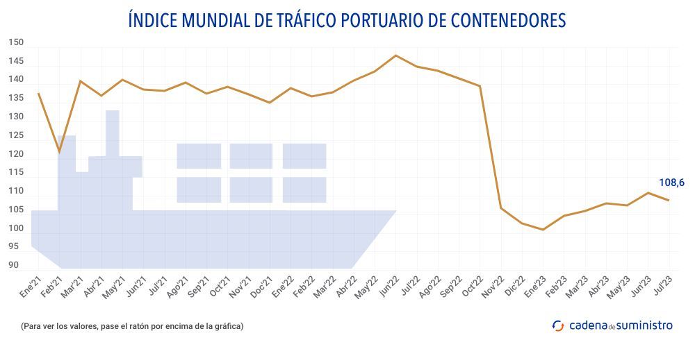 indice-mundial-de-trafico-portuario-de-contenedores