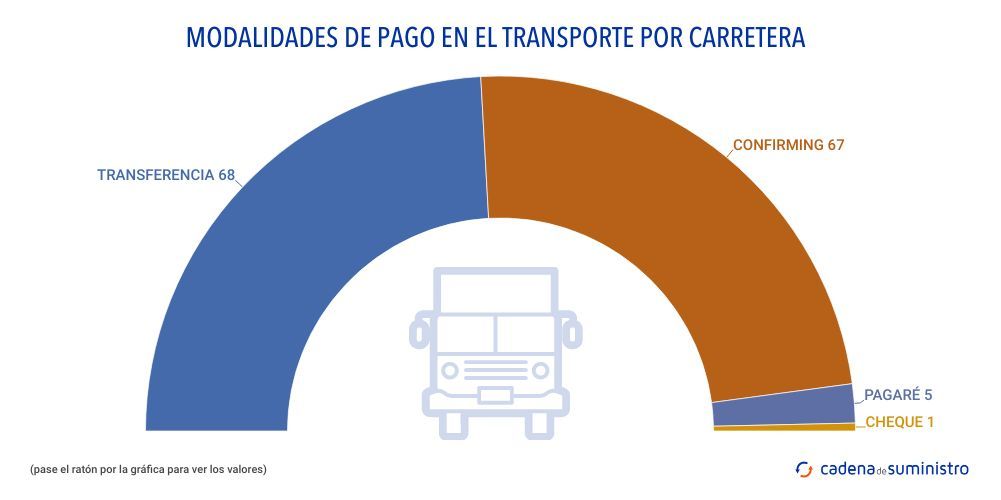 modalidades-de-pago-en-el-transporte-por-carretera