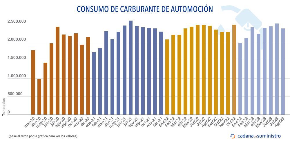 consumo-de-carburante-de-automocion
