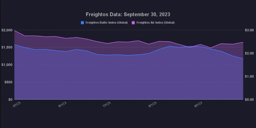 grafico fletes freightos 5102023