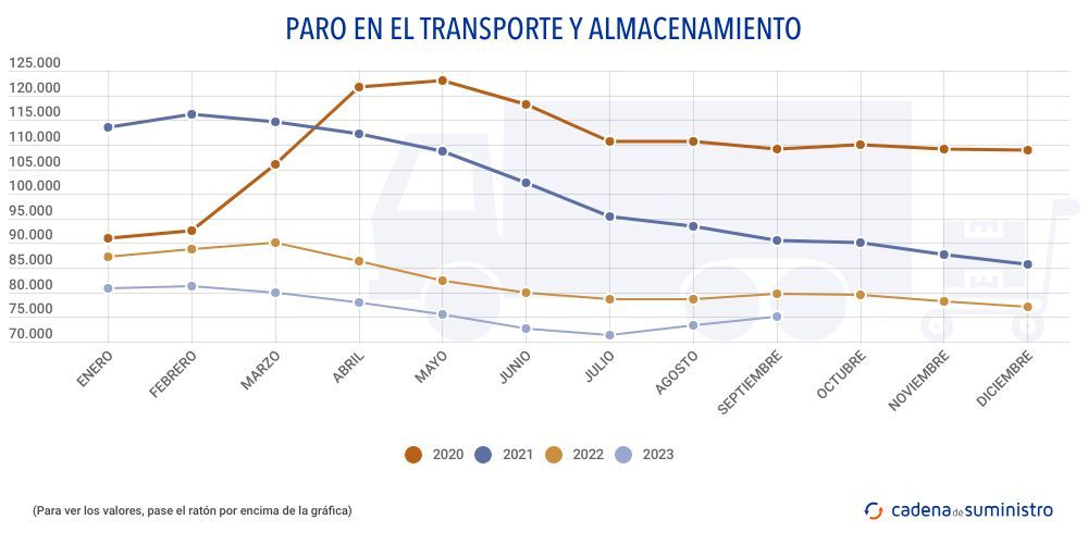 paro-en-el-transporte-y-alamacenamiento