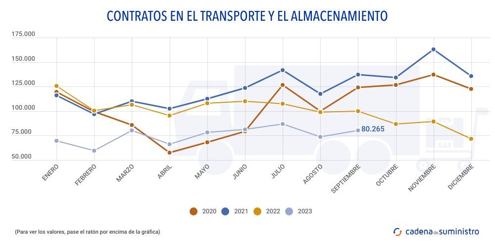 contratos-en-el-transporte-y-el-almacenamiento