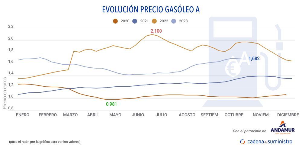 gasoleo-a-precio