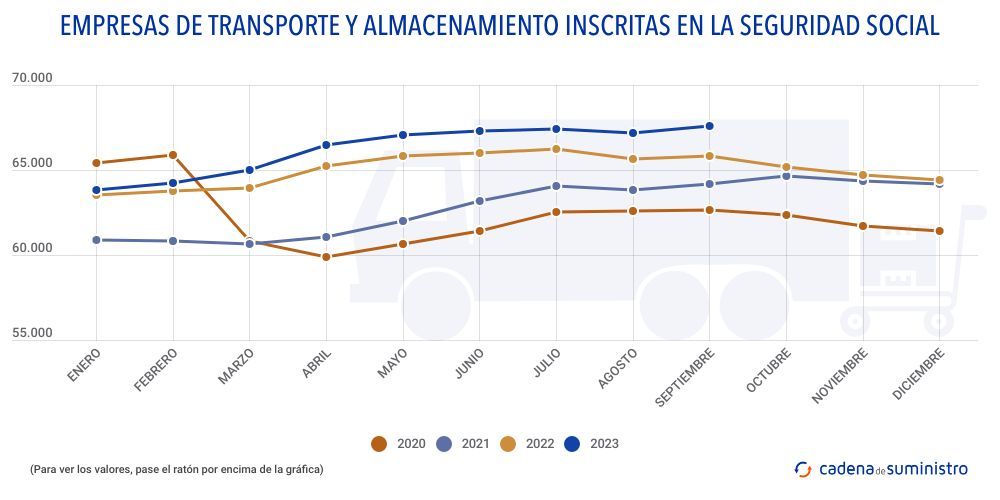 empresas-de-transporte-y-almacenamiento-inscritas-en-la-seguridad-social