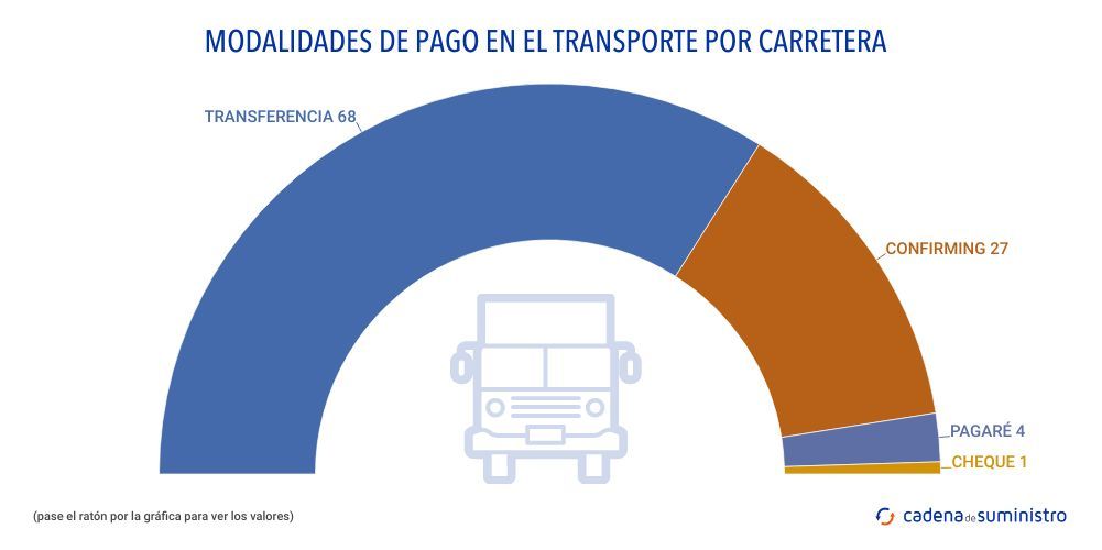 modalidades-de-pago-en-el-transporte-por-carretera