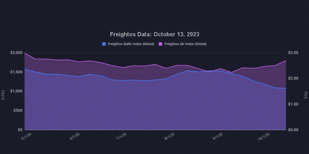 grafico freightos 19102023