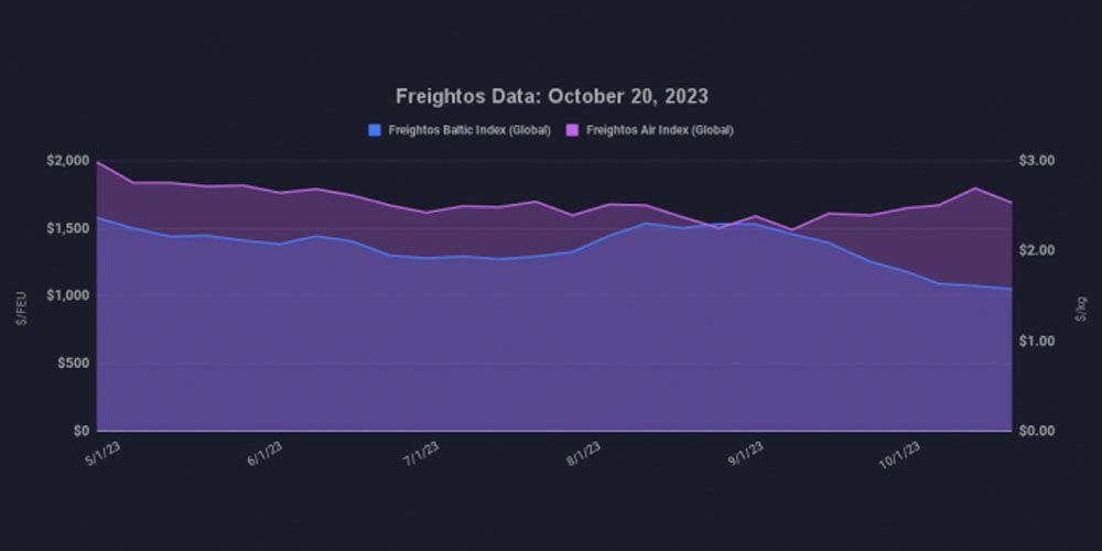 grafico fletes freightos 26102023