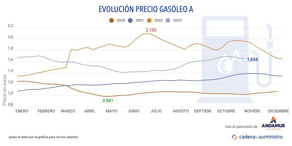 gasoleo-a-precio