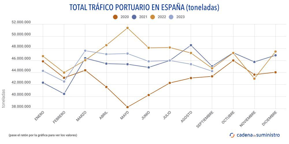 total-trafico-portuario-en-espana-toneladas-mensual