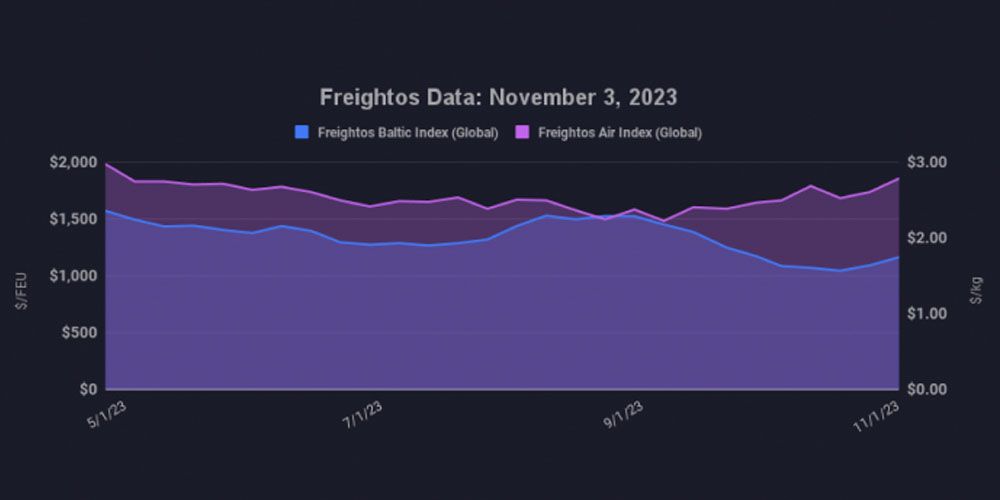 grafico fletes freightos 3112023