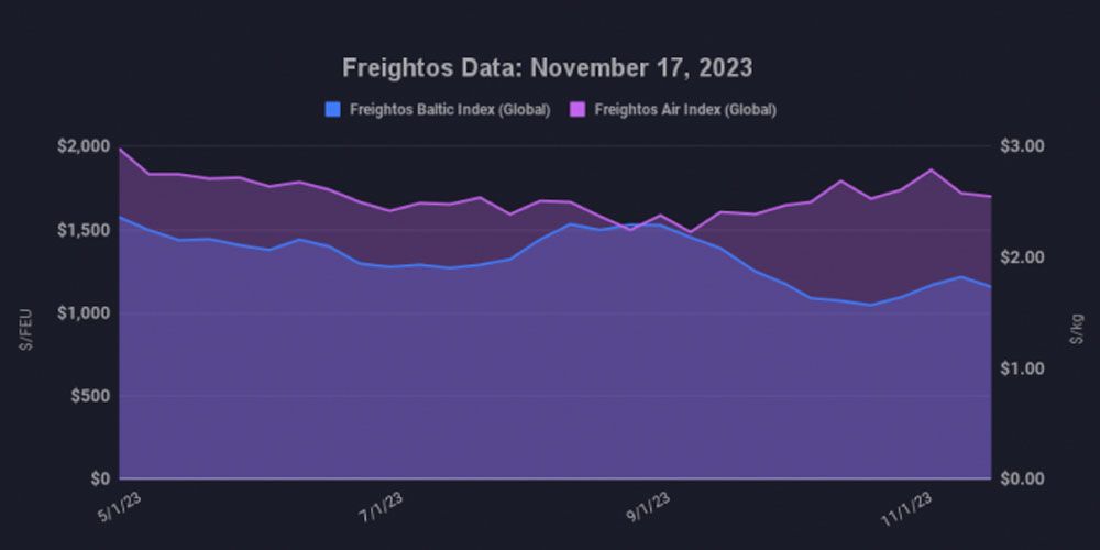 grafico fletes freightos 22112023