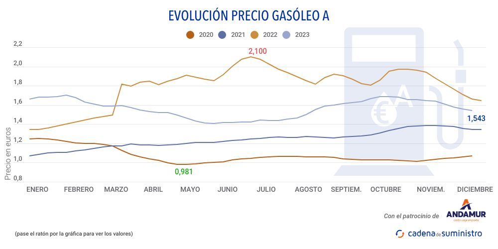 gasoleo-a-precio