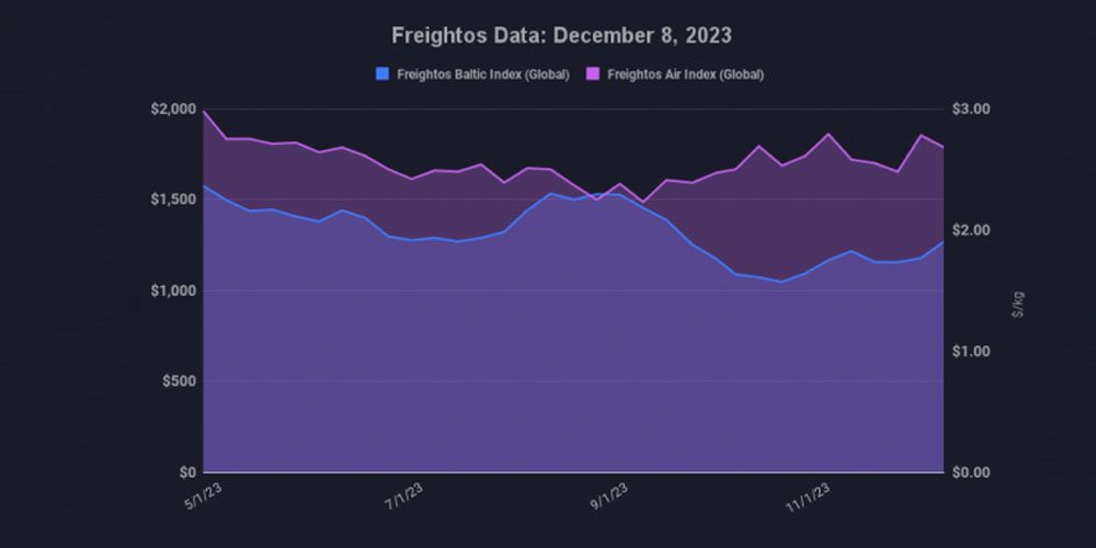 grafico fletes freightos 14122023