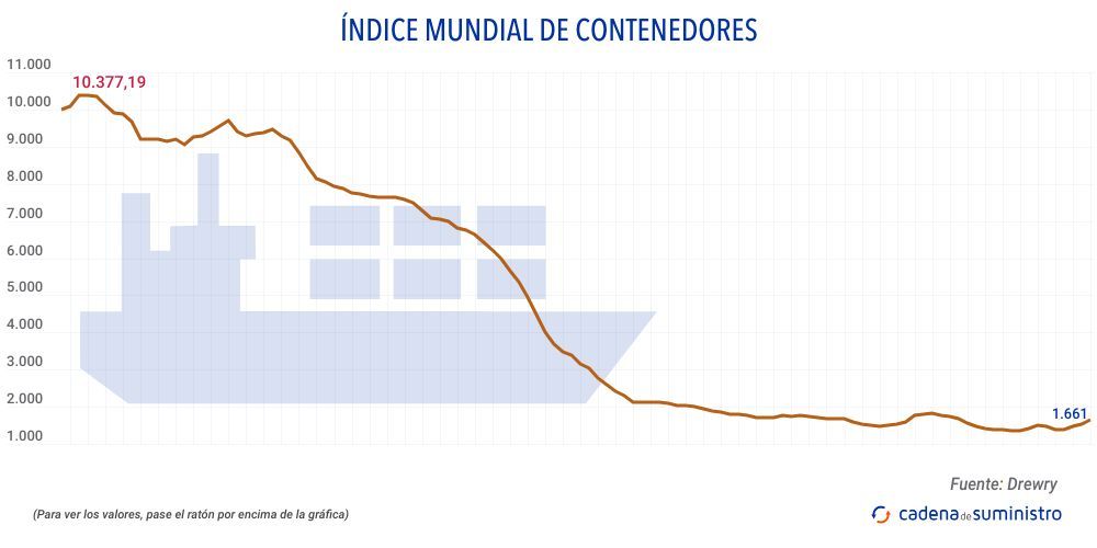 drewry-indice-mundial-de-contenedores