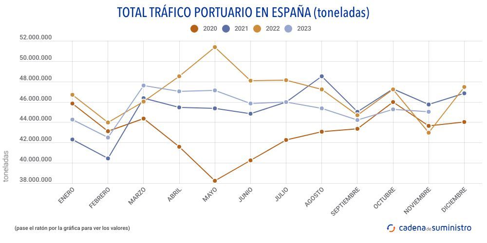 total-trafico-portuario-en-espana-toneladas-mensual