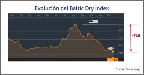 Baltic Dry Index, 16 de diciembre 2015