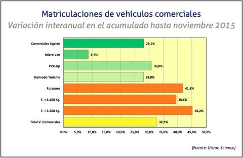 Matriculacion de vehiculos comerciales hasta noviembre 2015