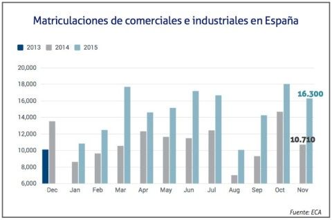 Matriculaciones de comerciales e industriales en Espana noviembre2015