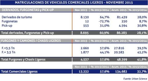 Matriculaciones de vehiculos comerciales noviembre 2015