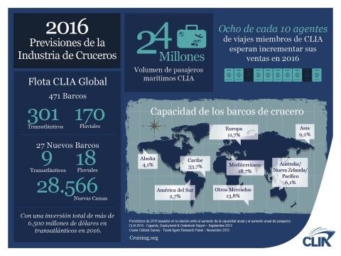 Previsiones de CLIA para el 2016