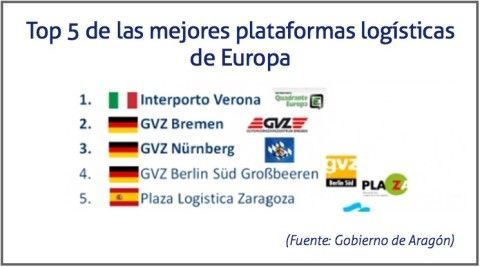Top 5 de las mejores plataformas logisticas en Europa