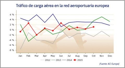 Trafico de carga aerea aeropuertos europeos