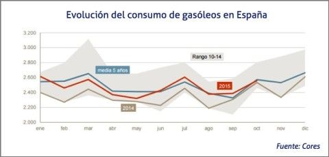Evolución del consumo de gasóleos en España octubre 2015