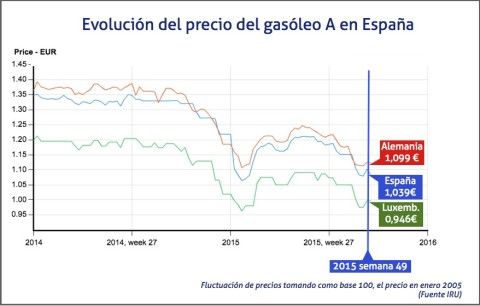evolucion del precio del gasoleo en Europa