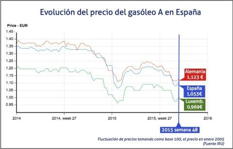 Evolución del precio del gasóleo en Europa semana 48 de 2015