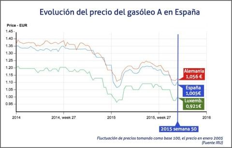 evolucion del precio del gasoleo en Europa