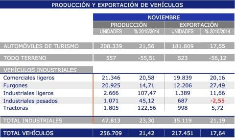 exportacion y produccion de vehiculos, noviembre 2015
